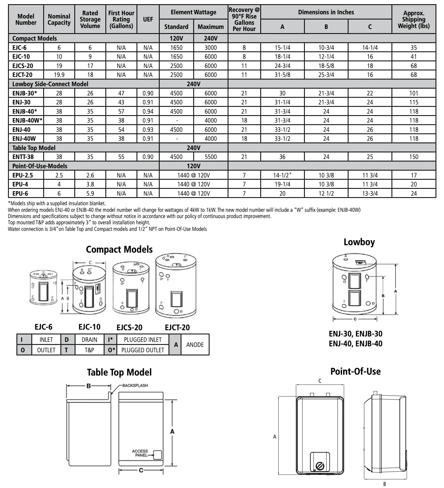 Specifications Table