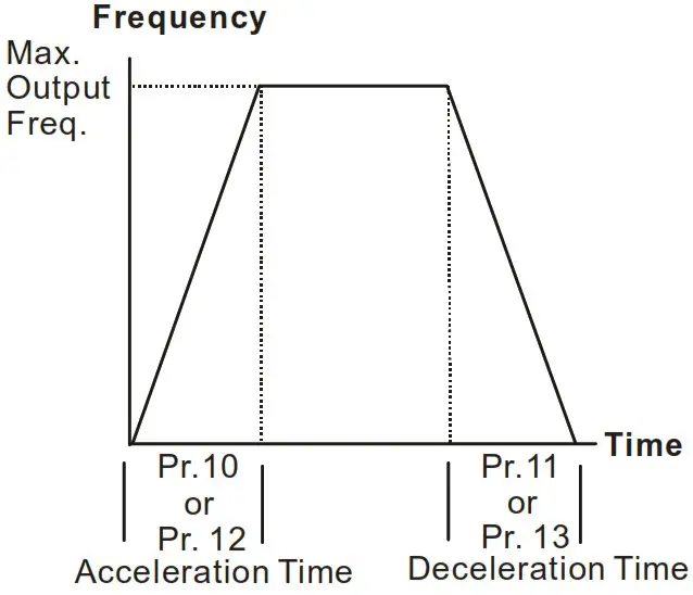 DELTA VFD-M Series Inverter 3 Phases - Figure 10