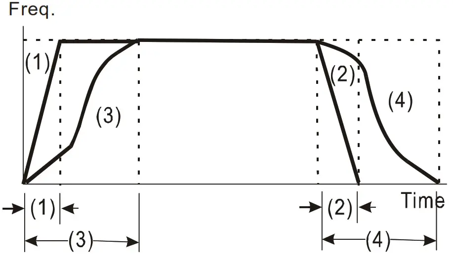 DELTA VFD-M Series Inverter 3 Phases - Figure 11