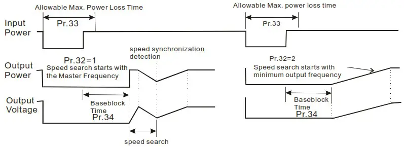 DELTA VFD-M Series Inverter 3 Phases - Figure 16