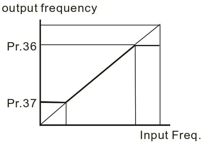 DELTA VFD-M Series Inverter 3 Phases - Figure 17