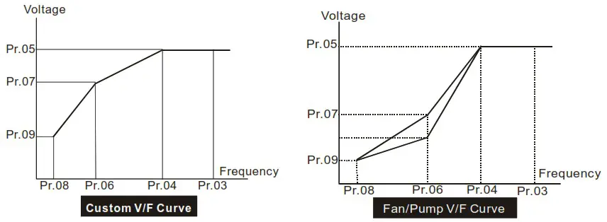 DELTA VFD-M Series Inverter 3 Phases - Figure 3