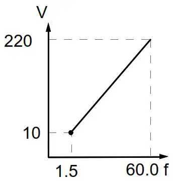 DELTA VFD-M Series Inverter 3 Phases - Figure 4