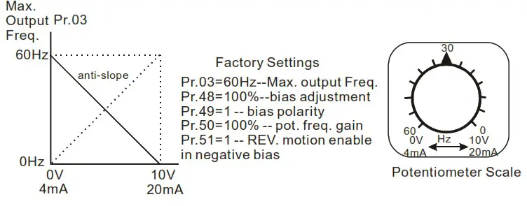 DELTA VFD-M Series Inverter 3 Phases - Figure 45
