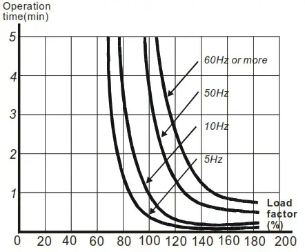 DELTA VFD-M Series Inverter 3 Phases - Figure 46