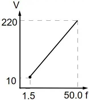DELTA VFD-M Series Inverter 3 Phases - Figure 5