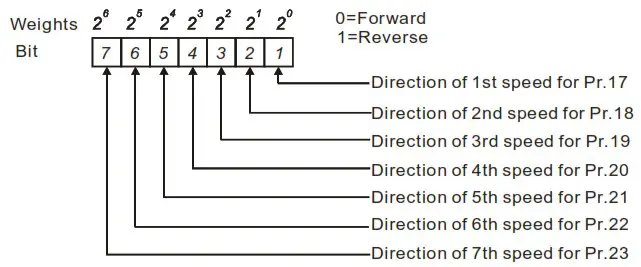 DELTA VFD-M Series Inverter 3 Phases - Figure 53