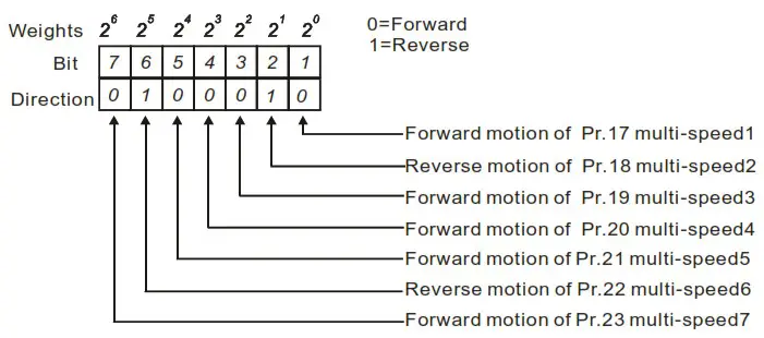 DELTA VFD-M Series Inverter 3 Phases - Figure 54