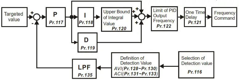 DELTA VFD-M Series Inverter 3 Phases - Figure 57