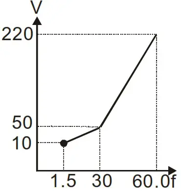 DELTA VFD-M Series Inverter 3 Phases - Figure 6