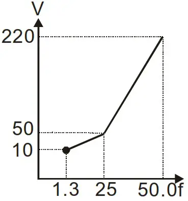DELTA VFD-M Series Inverter 3 Phases - Figure 7