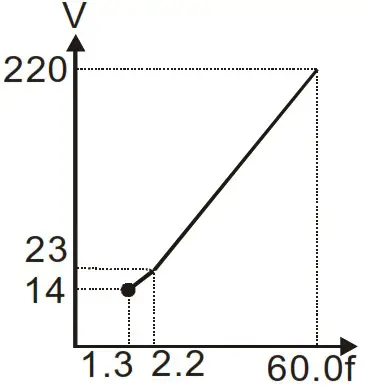 DELTA VFD-M Series Inverter 3 Phases - Figure 9