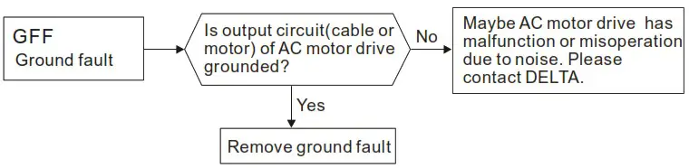 DELTA VFD-M Series Inverter 3 Phases - Ground Fault