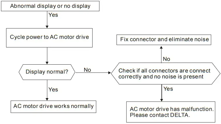 DELTA VFD-M Series Inverter 3 Phases - Keypad Display is Abnormal