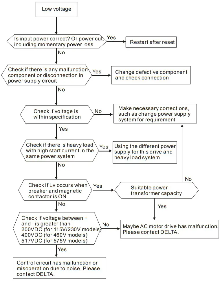 DELTA VFD-M Series Inverter 3 Phases - Low Voltage