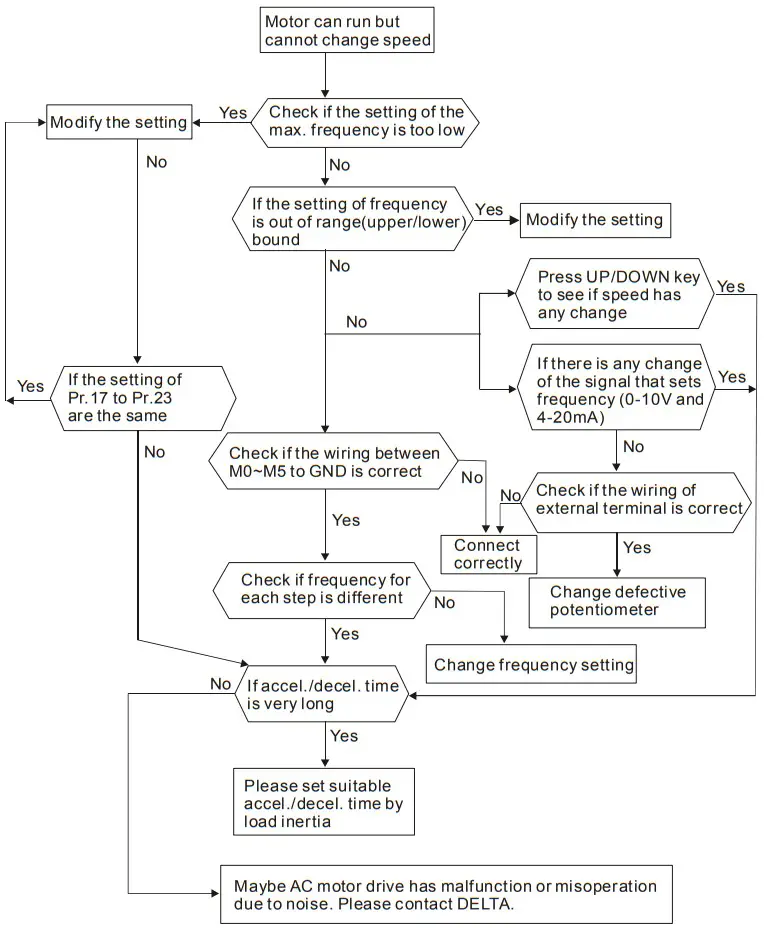 DELTA VFD-M Series Inverter 3 Phases - Motor Speed cannot be Changed