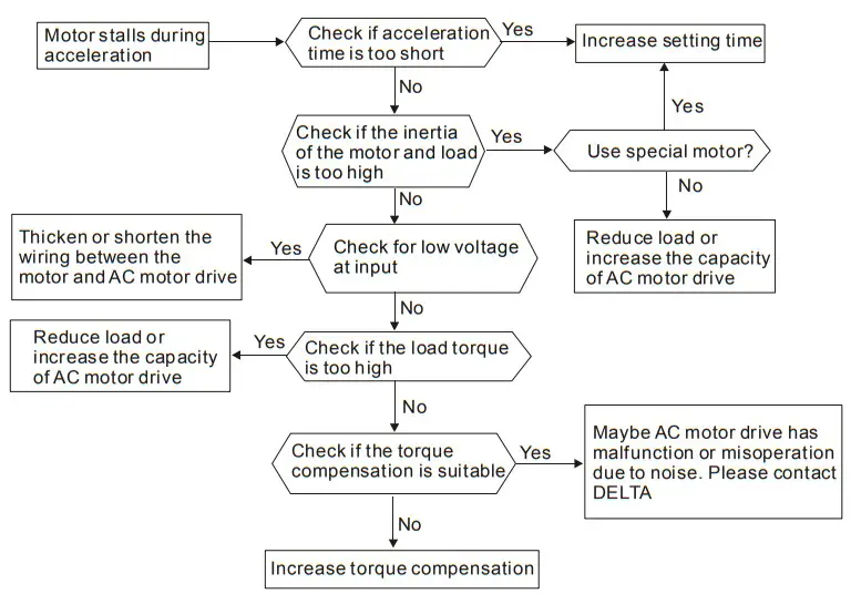 DELTA VFD-M Series Inverter 3 Phases - Motor Stalls during Acceleration