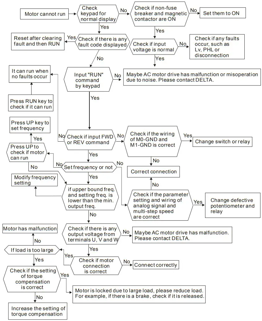 DELTA VFD-M Series Inverter 3 Phases - Motor cannot Run