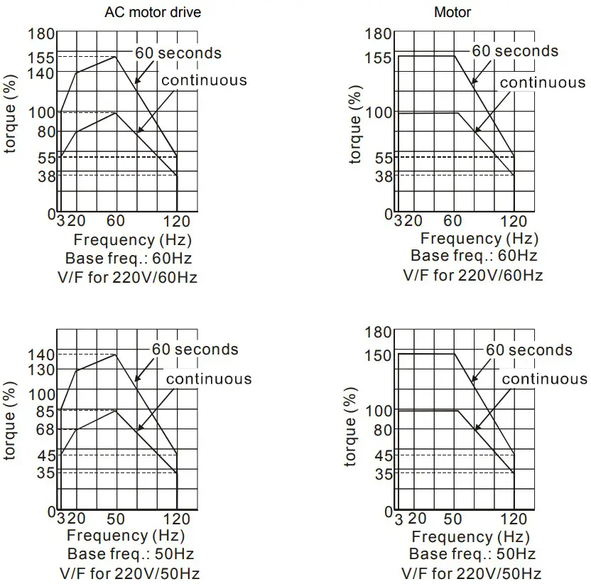 DELTA VFD-M Series Inverter 3 Phases - Motor torque
