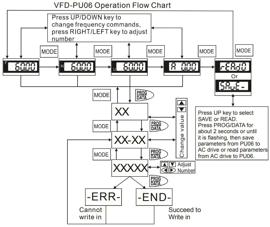 DELTA VFD-M Series Inverter 3 Phases - Operation Flow Chart