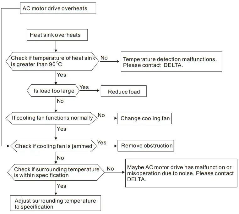 DELTA VFD-M Series Inverter 3 Phases - Over Heat