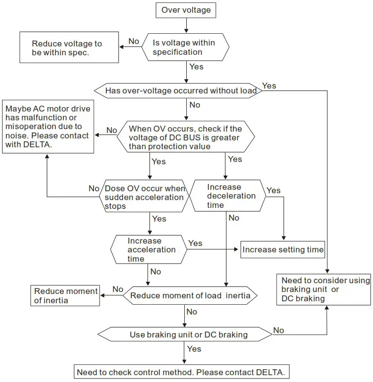 DELTA VFD-M Series Inverter 3 Phases - Over Voltage