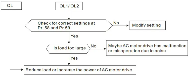 DELTA VFD-M Series Inverter 3 Phases - Overload