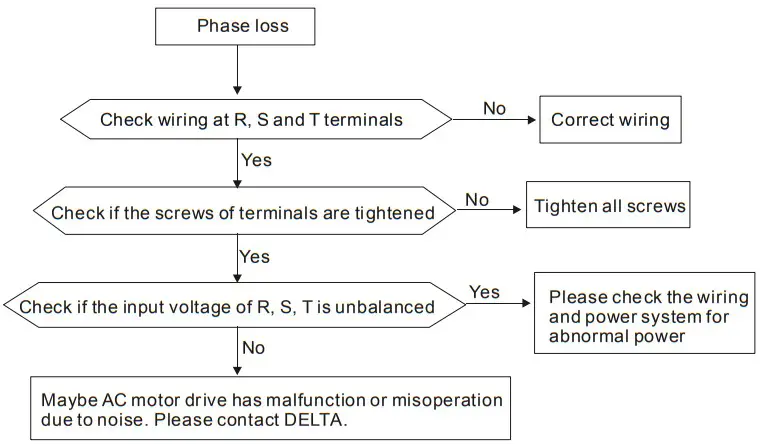 DELTA VFD-M Series Inverter 3 Phases - Phase Loss