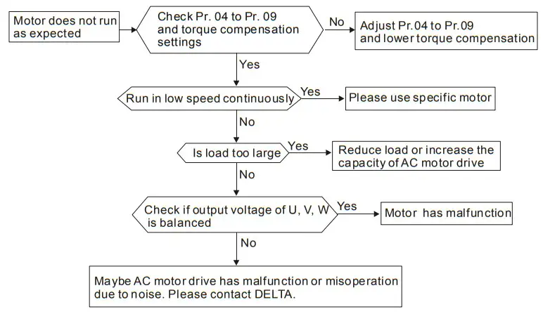 DELTA VFD-M Series Inverter 3 Phases - Run as Expected