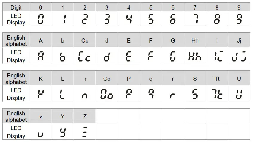 DELTA VFD M Series Inverter 3 Phases - Table for the 7 segment