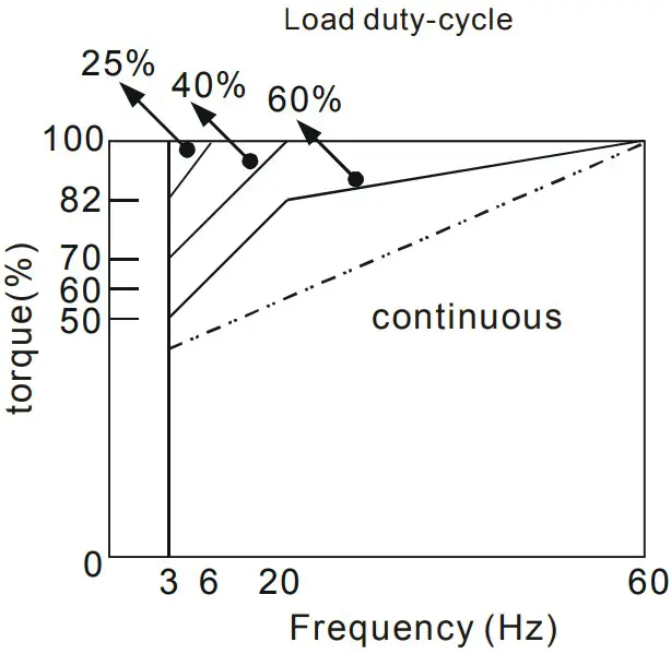 DELTA VFD-M Series Inverter 3 Phases - standard motor