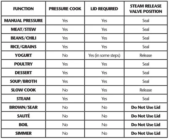 Crock Pot 8Qt Express Crock XL Multi- Cooker - USING THE LID AND STEAM RELEASE VALVE