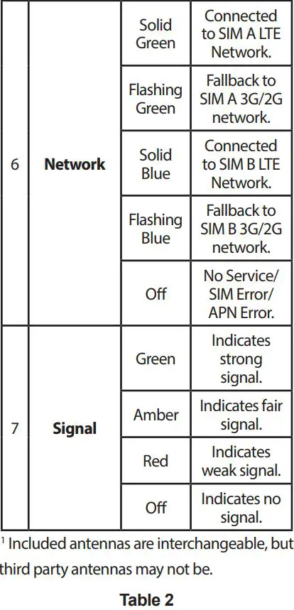 D-Link DWM-312 4G LTE M2M Router Installation Guide - Table 2