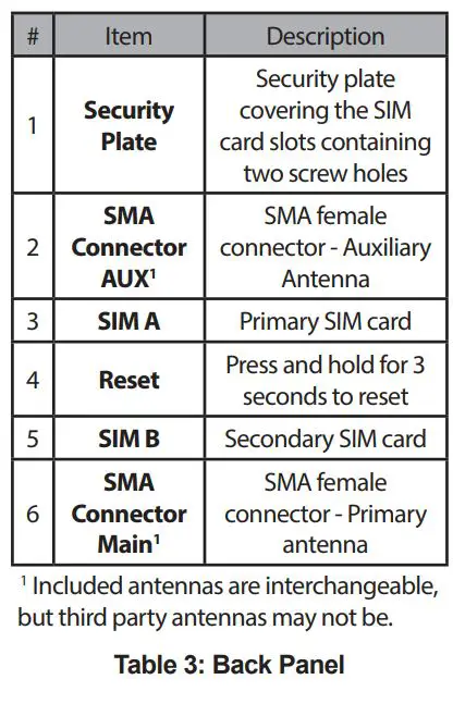 D-Link DWM-312 4G LTE M2M Router Installation Guide - Table 3 Back Panel