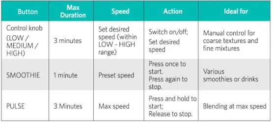 eufy MiracleBlend D1 Blender - Blending programs and speed settings