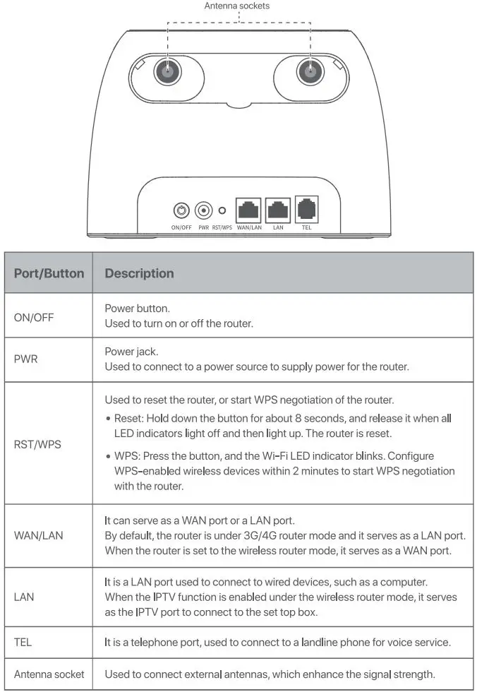 Tenda 4G06 N300 Wi-Fi 4G VoLTE Router Installation Guide - Set up the router - Ports & Buttons
