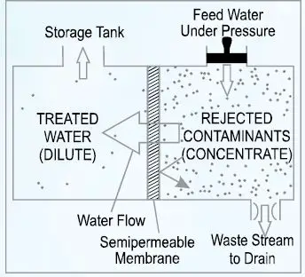 reverse osmosis process