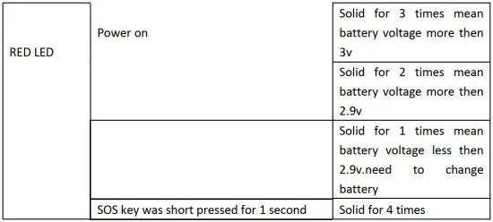 FIG 5 LED Description