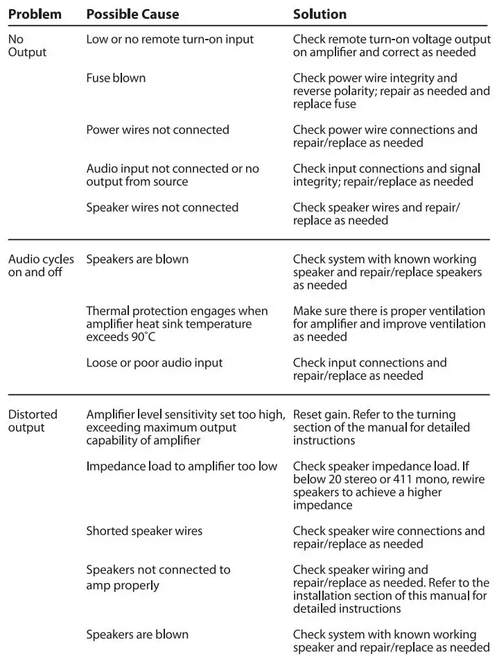 CERWIN-VEGA CUP800.2D Amplifier User Manual - Troubleshooting