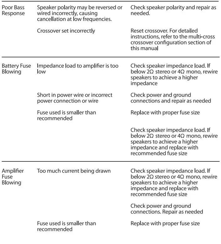 CERWIN-VEGA CUP800.2D Amplifier User Manual - Troubleshooting