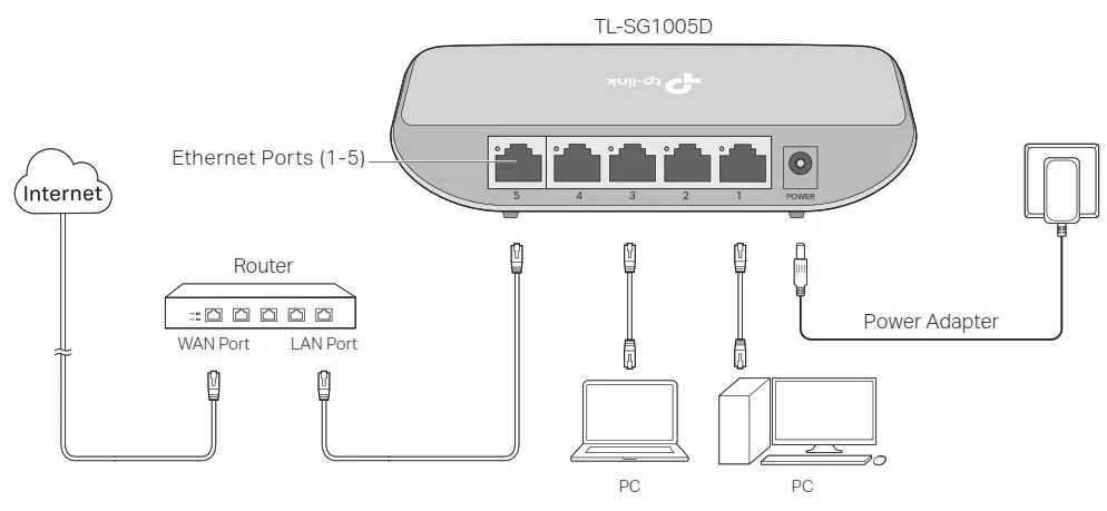 tp link TL SG1005D 5 8 Port Gigabit Desktop Switch - Connection