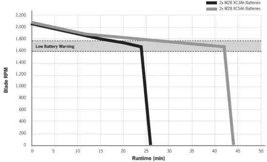 SUPERVAC V18-BW Ventilation Fan - Battery Run Times at Max Speed