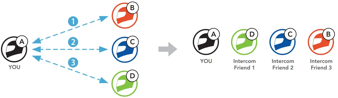 HJC HELMETS Smart HJC 21B 2nd Gen Standard Motorcycle Bluetooth Communication System - Pairing Order