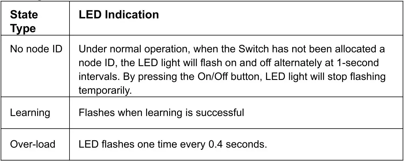 ZWAVE PLUS Wire Dimmer User Manual-LED Light Indication