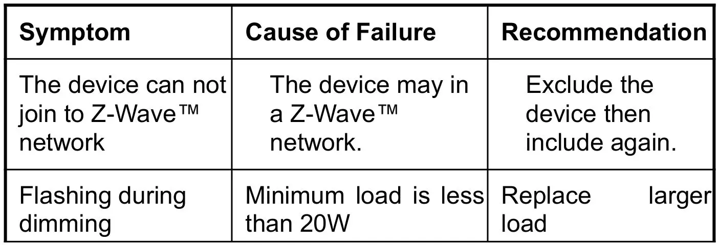 ZWAVE PLUS Wire Dimmer User Manual-Troubleshooting