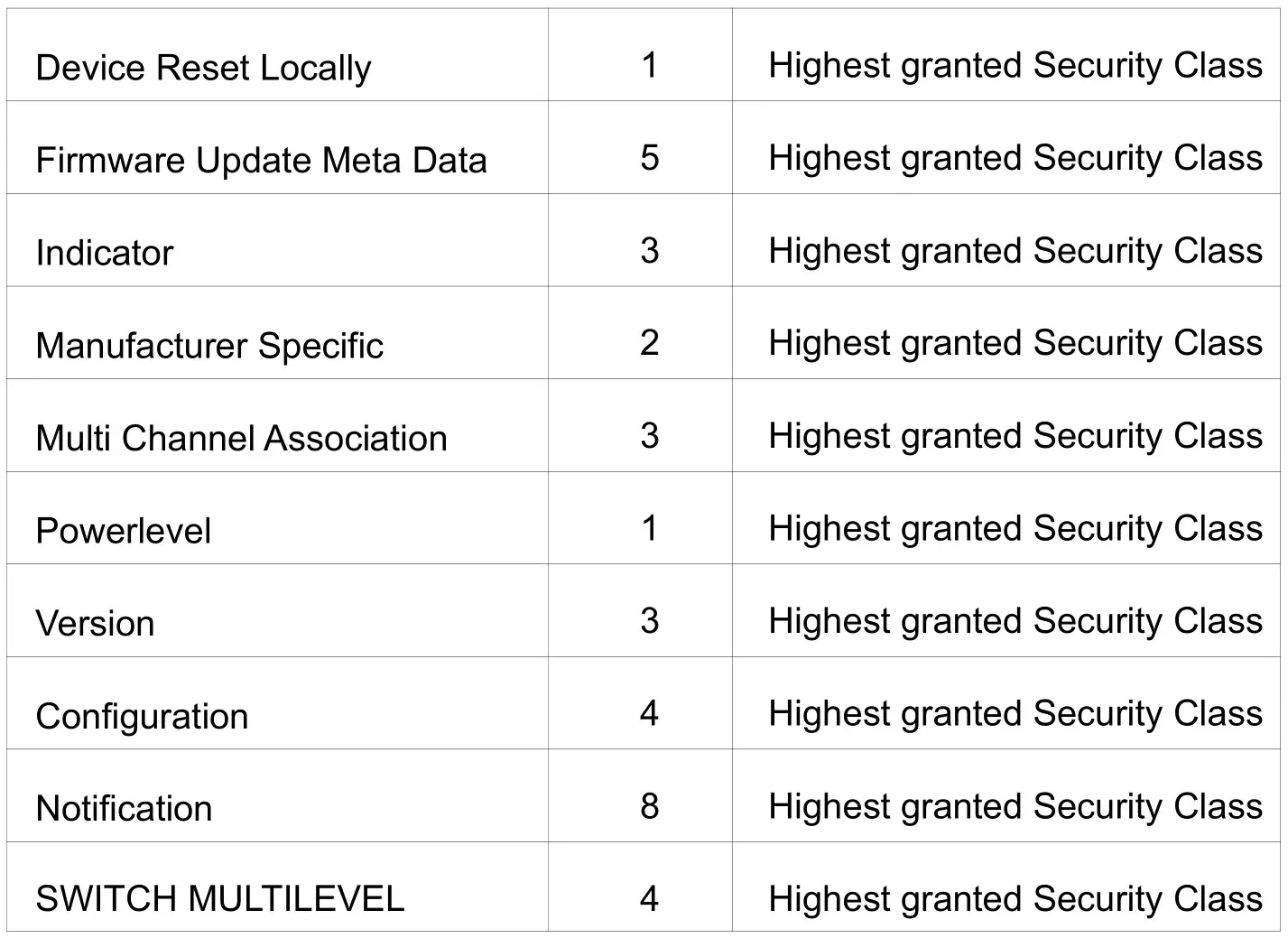 ZWAVE PLUS Wire Dimmer User Manual-Z-Wave™ Supported Command Class2