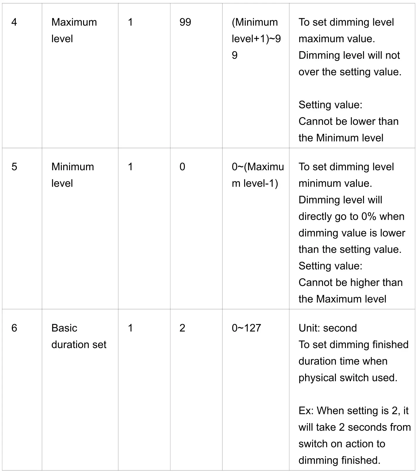ZWAVE PLUS Wire Dimmer User Manual-Z-Wave™ configuration 2