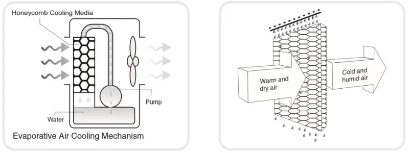 electriq AC60E EVAPORATIVE COOLER - The air cooler
