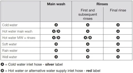 FIG 17 Water intake overview depending on selection programmed