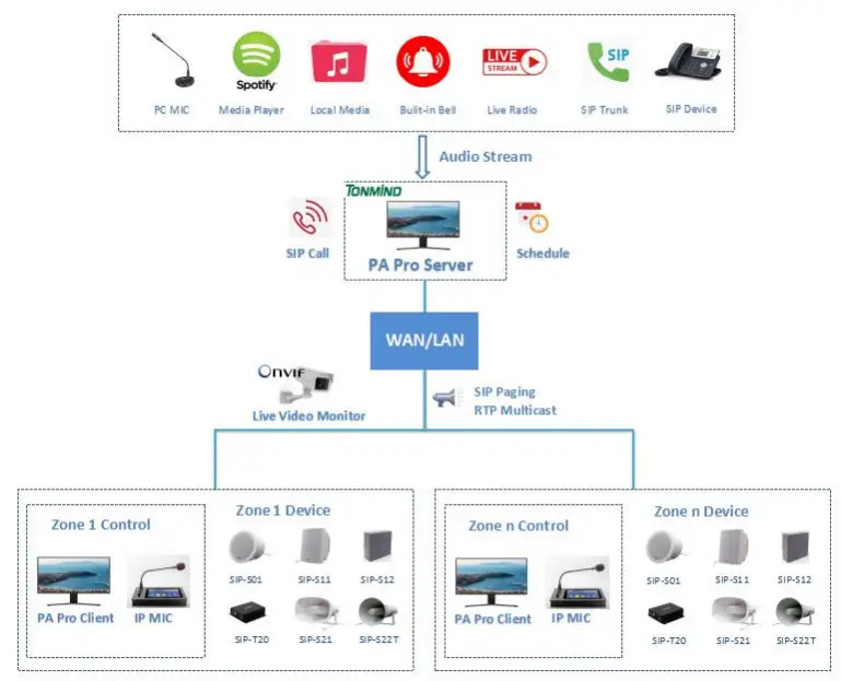 TONMiND PA System Pro SIP Speakers - Figure 1